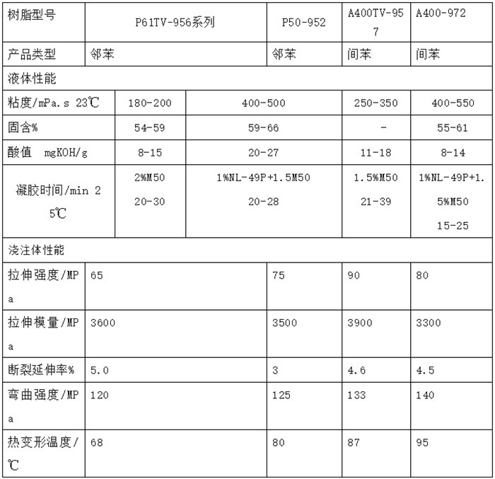 AOC力聯思手工積層樹脂固化前后的性能